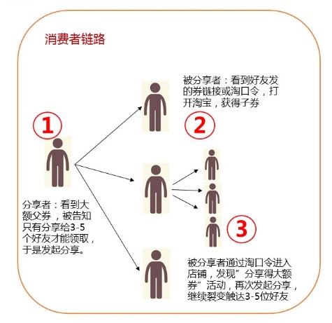 淘寶新店最新低價(jià)引流神器！教你裂變買家